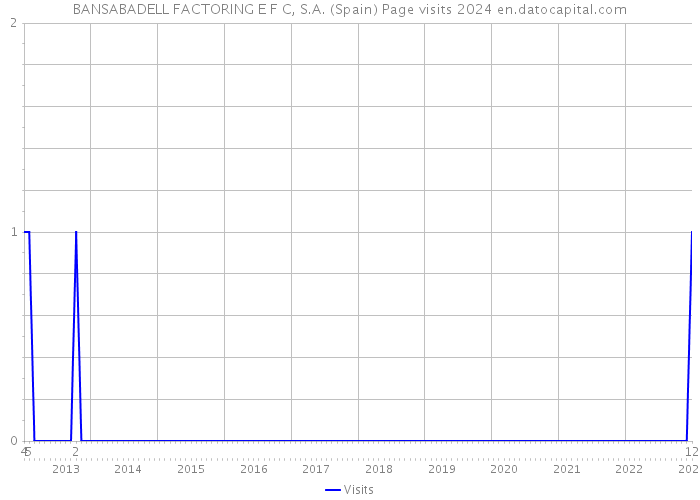 BANSABADELL FACTORING E F C, S.A. (Spain) Page visits 2024 