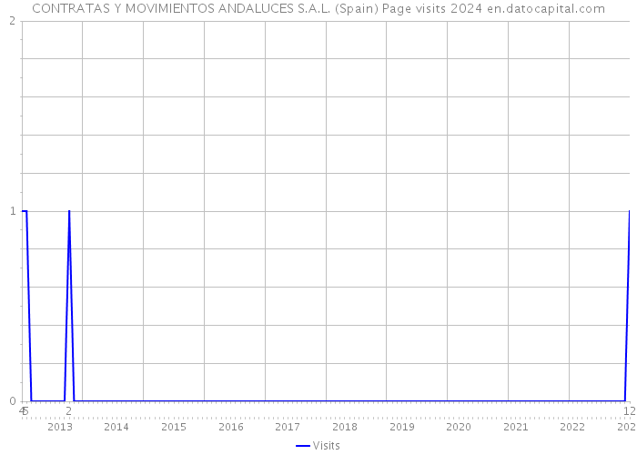 CONTRATAS Y MOVIMIENTOS ANDALUCES S.A.L. (Spain) Page visits 2024 