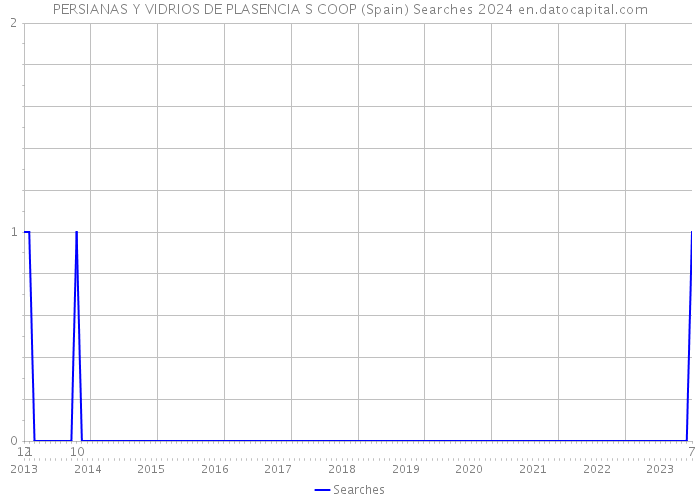 PERSIANAS Y VIDRIOS DE PLASENCIA S COOP (Spain) Searches 2024 
