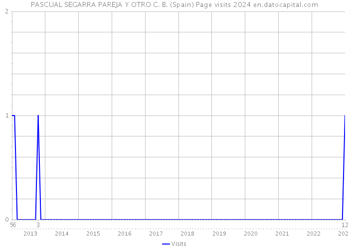 PASCUAL SEGARRA PAREJA Y OTRO C. B. (Spain) Page visits 2024 