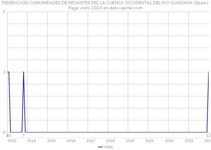 FEDERACION COMUNIDADES DE REGANTES DEL LA CUENCA OCCIDENTAL DEL RIO GUADIANA (Spain) Page visits 2024 