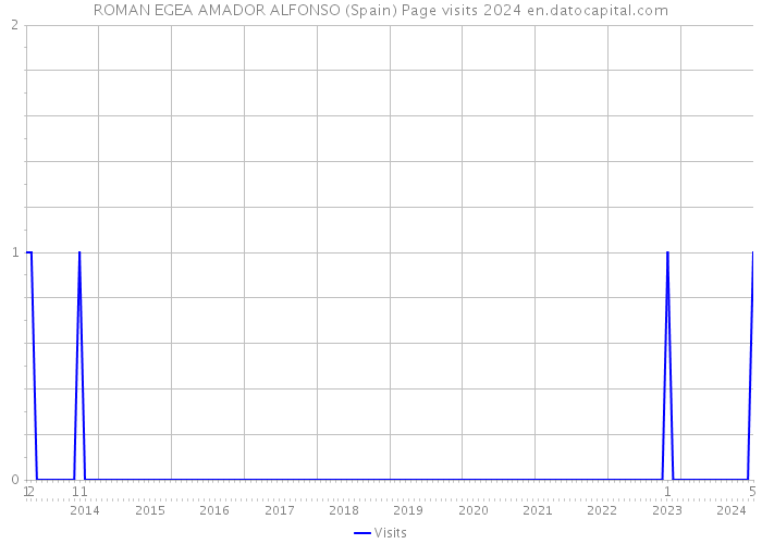 ROMAN EGEA AMADOR ALFONSO (Spain) Page visits 2024 