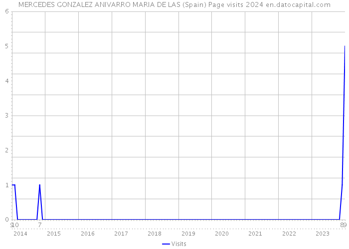 MERCEDES GONZALEZ ANIVARRO MARIA DE LAS (Spain) Page visits 2024 