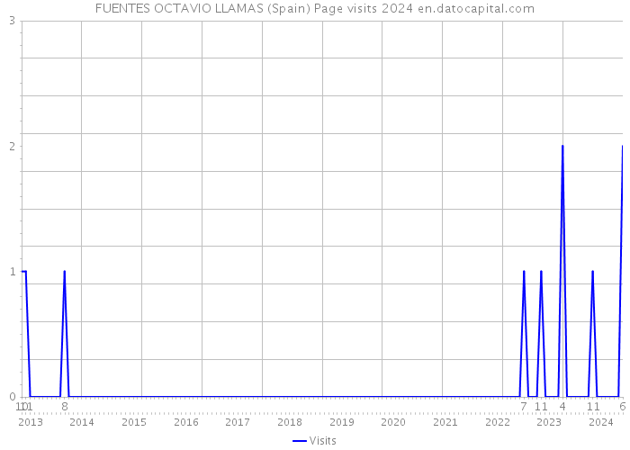 FUENTES OCTAVIO LLAMAS (Spain) Page visits 2024 