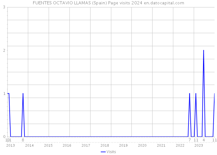 FUENTES OCTAVIO LLAMAS (Spain) Page visits 2024 