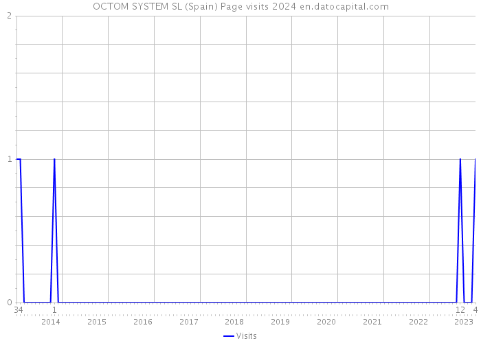 OCTOM SYSTEM SL (Spain) Page visits 2024 