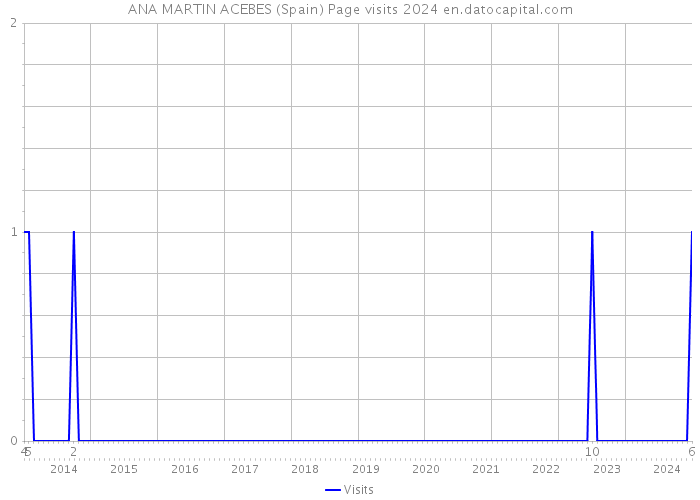 ANA MARTIN ACEBES (Spain) Page visits 2024 