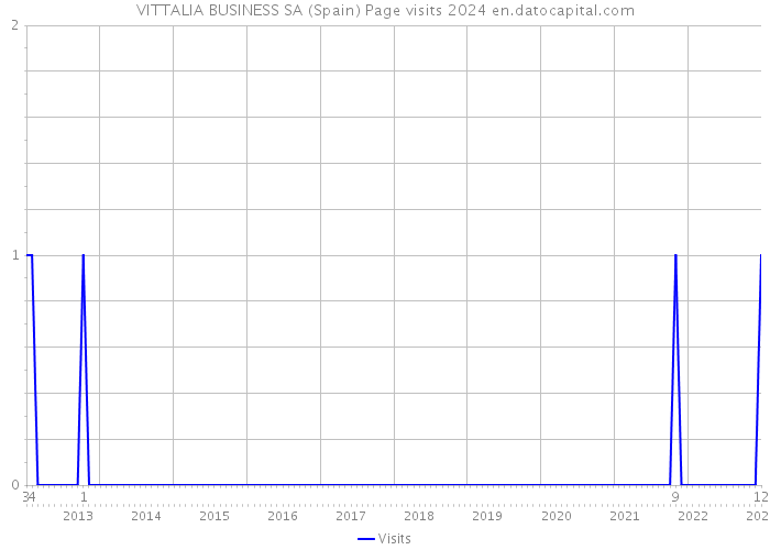 VITTALIA BUSINESS SA (Spain) Page visits 2024 