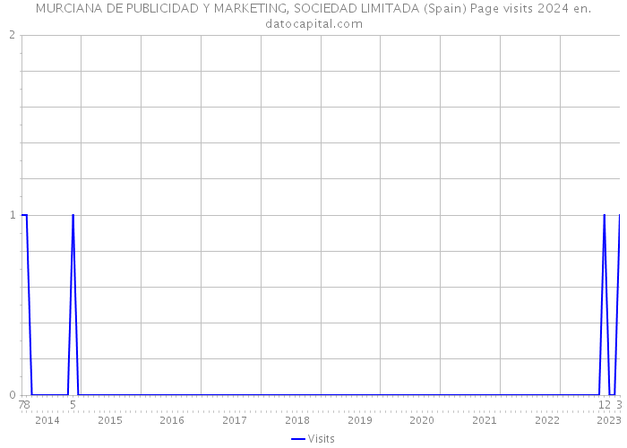 MURCIANA DE PUBLICIDAD Y MARKETING, SOCIEDAD LIMITADA (Spain) Page visits 2024 