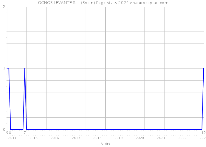 OCNOS LEVANTE S.L. (Spain) Page visits 2024 