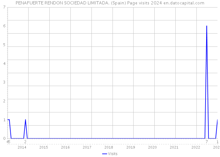 PENAFUERTE RENDON SOCIEDAD LIMITADA. (Spain) Page visits 2024 