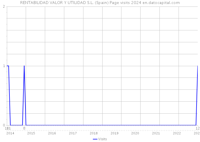 RENTABILIDAD VALOR Y UTILIDAD S.L. (Spain) Page visits 2024 