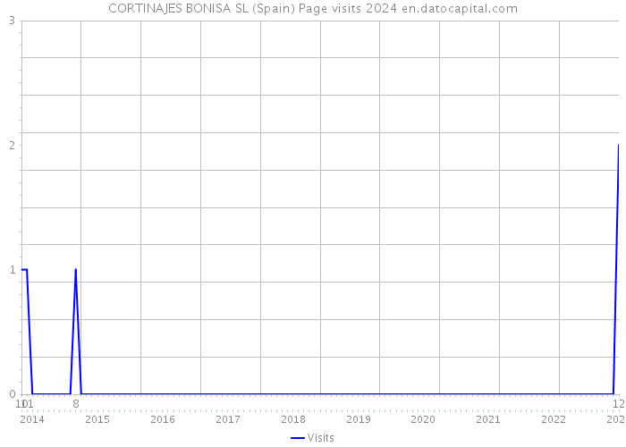 CORTINAJES BONISA SL (Spain) Page visits 2024 