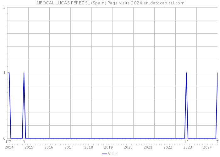 INFOCAL LUCAS PEREZ SL (Spain) Page visits 2024 