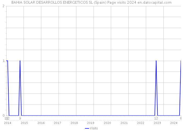 BAHIA SOLAR DESARROLLOS ENERGETICOS SL (Spain) Page visits 2024 