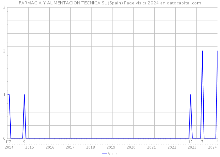 FARMACIA Y ALIMENTACION TECNICA SL (Spain) Page visits 2024 