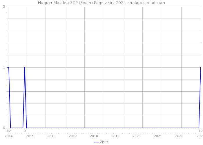 Huguet Masdeu SCP (Spain) Page visits 2024 