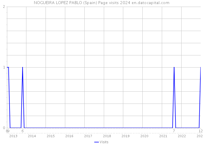 NOGUEIRA LOPEZ PABLO (Spain) Page visits 2024 