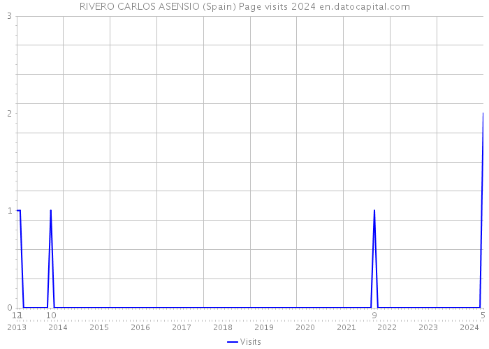 RIVERO CARLOS ASENSIO (Spain) Page visits 2024 