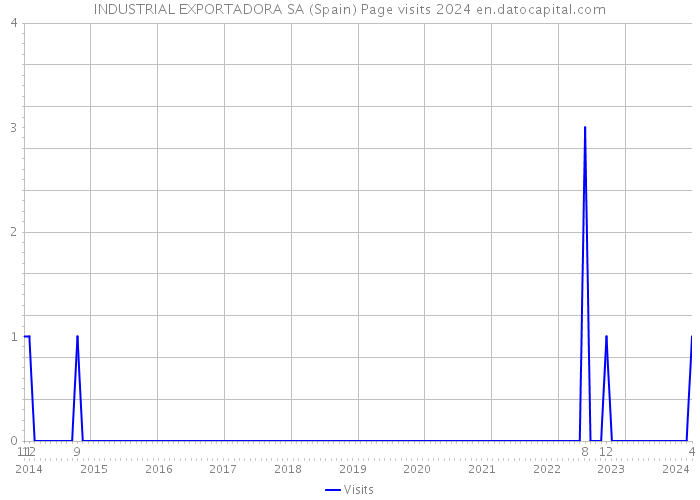 INDUSTRIAL EXPORTADORA SA (Spain) Page visits 2024 