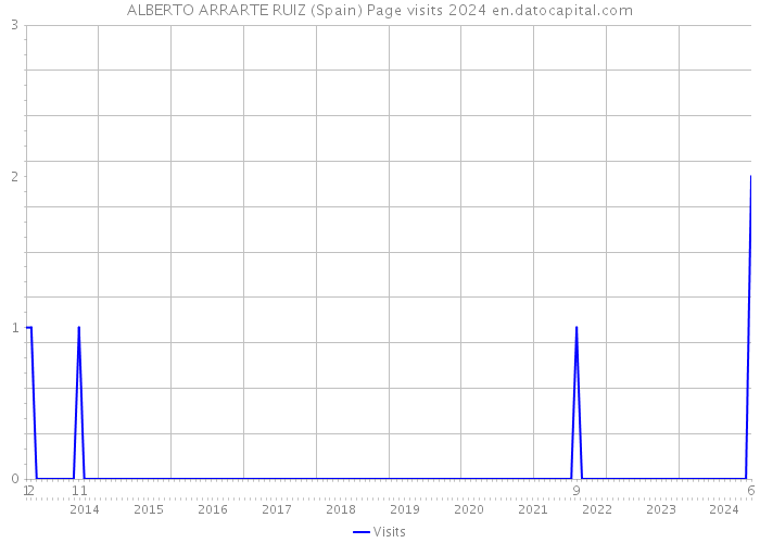 ALBERTO ARRARTE RUIZ (Spain) Page visits 2024 