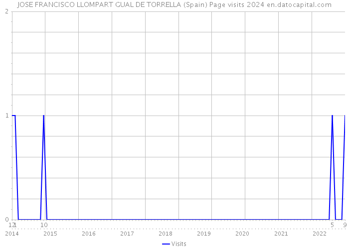 JOSE FRANCISCO LLOMPART GUAL DE TORRELLA (Spain) Page visits 2024 
