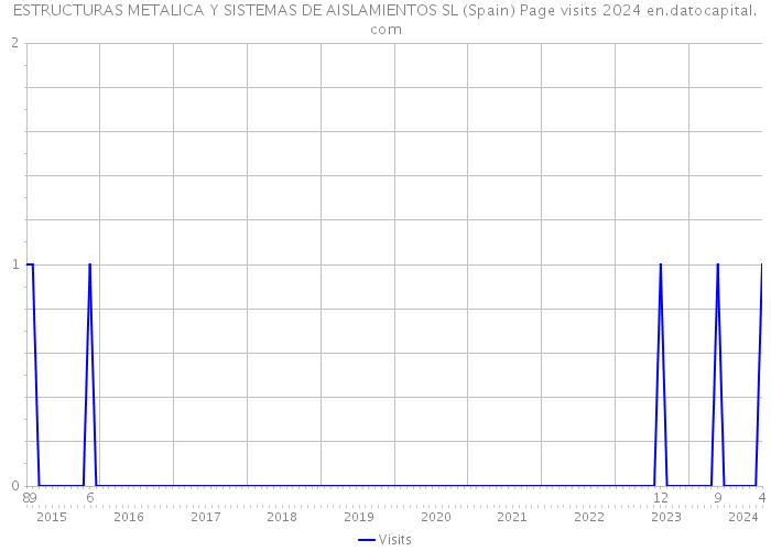 ESTRUCTURAS METALICA Y SISTEMAS DE AISLAMIENTOS SL (Spain) Page visits 2024 
