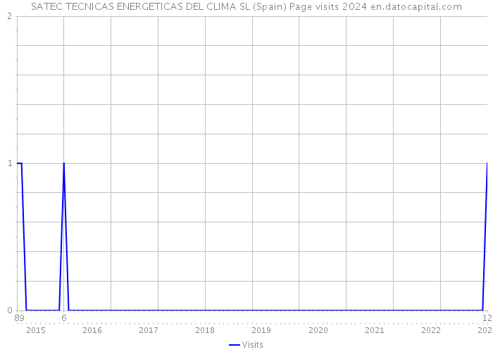 SATEC TECNICAS ENERGETICAS DEL CLIMA SL (Spain) Page visits 2024 