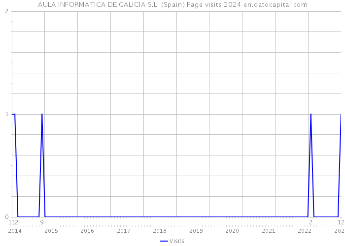 AULA INFORMATICA DE GALICIA S.L. (Spain) Page visits 2024 