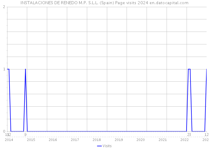 INSTALACIONES DE RENEDO M.P. S.L.L. (Spain) Page visits 2024 