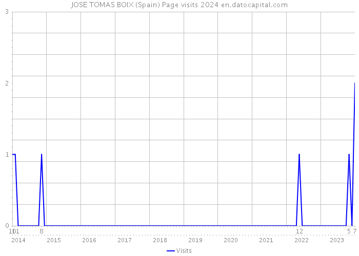 JOSE TOMAS BOIX (Spain) Page visits 2024 