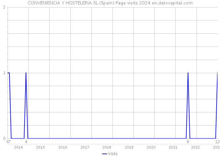 CONVENIENCIA Y HOSTELERIA SL (Spain) Page visits 2024 