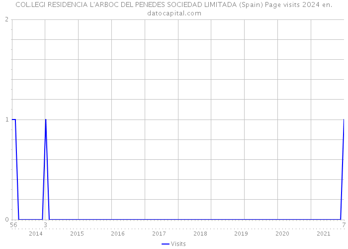 COL.LEGI RESIDENCIA L'ARBOC DEL PENEDES SOCIEDAD LIMITADA (Spain) Page visits 2024 