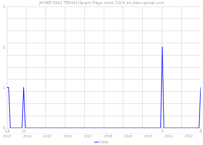 JAVIER DIAZ TERAN (Spain) Page visits 2024 