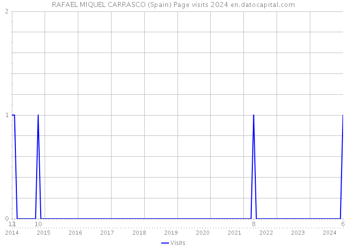 RAFAEL MIQUEL CARRASCO (Spain) Page visits 2024 