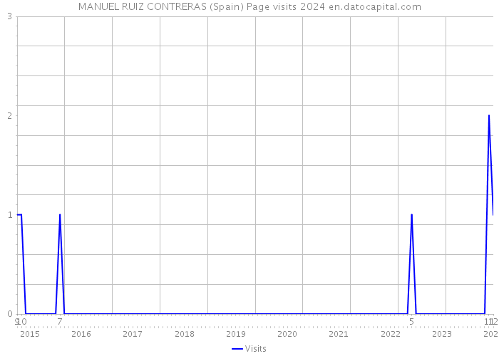 MANUEL RUIZ CONTRERAS (Spain) Page visits 2024 