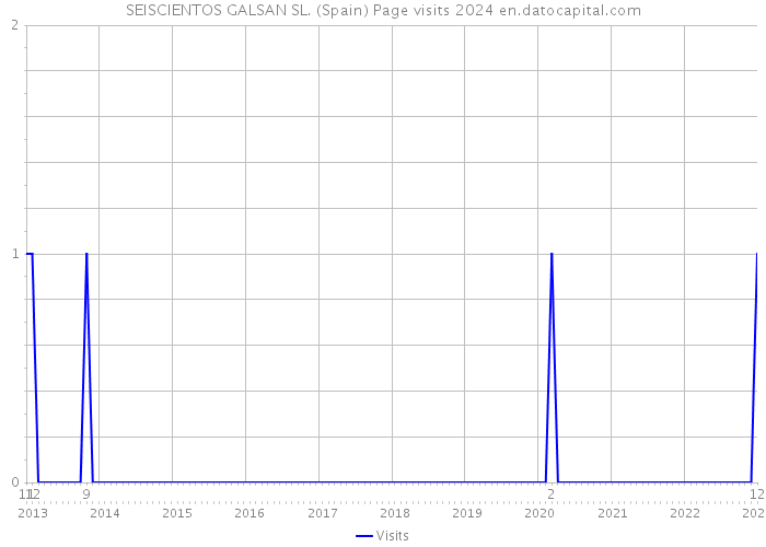 SEISCIENTOS GALSAN SL. (Spain) Page visits 2024 