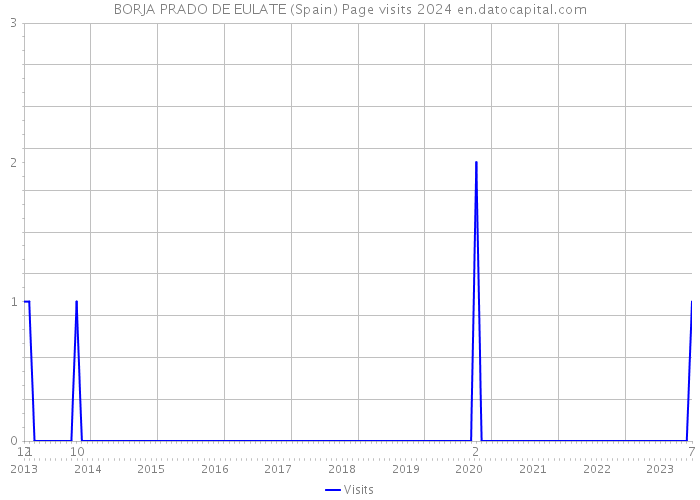BORJA PRADO DE EULATE (Spain) Page visits 2024 
