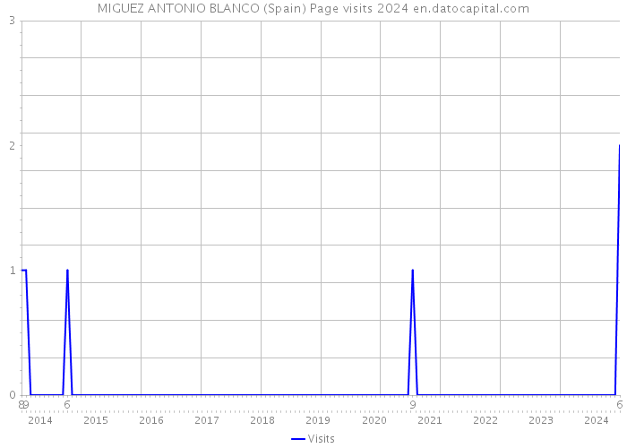 MIGUEZ ANTONIO BLANCO (Spain) Page visits 2024 