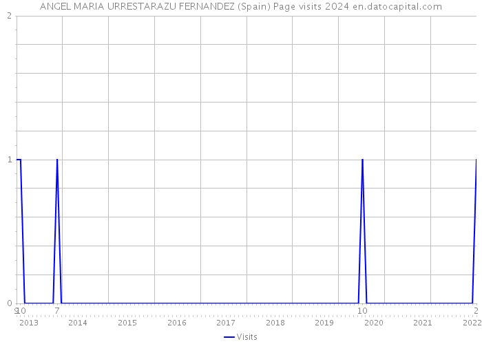 ANGEL MARIA URRESTARAZU FERNANDEZ (Spain) Page visits 2024 