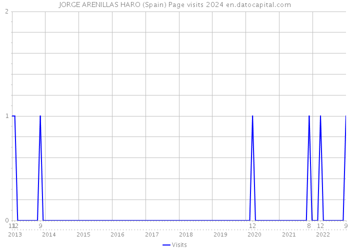 JORGE ARENILLAS HARO (Spain) Page visits 2024 