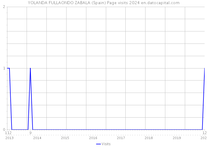 YOLANDA FULLAONDO ZABALA (Spain) Page visits 2024 