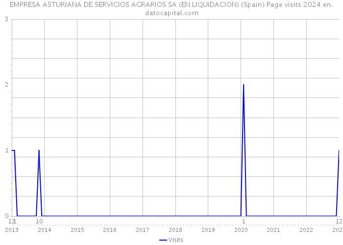 EMPRESA ASTURIANA DE SERVICIOS AGRARIOS SA (EN LIQUIDACION) (Spain) Page visits 2024 