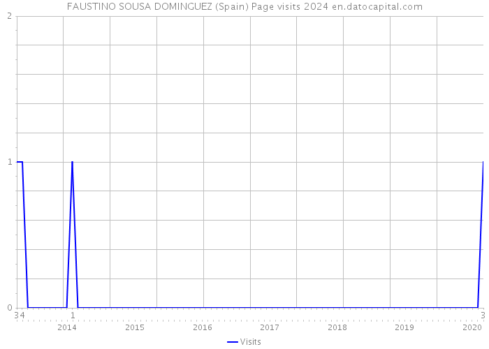 FAUSTINO SOUSA DOMINGUEZ (Spain) Page visits 2024 