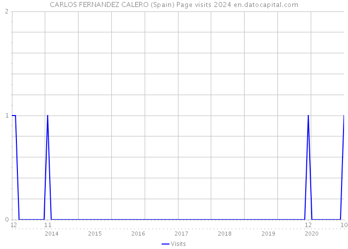 CARLOS FERNANDEZ CALERO (Spain) Page visits 2024 
