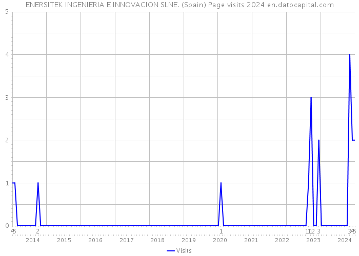 ENERSITEK INGENIERIA E INNOVACION SLNE. (Spain) Page visits 2024 