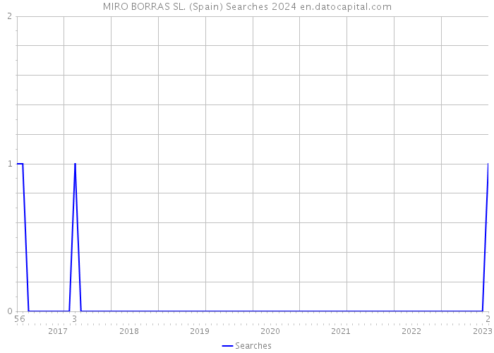 MIRO BORRAS SL. (Spain) Searches 2024 