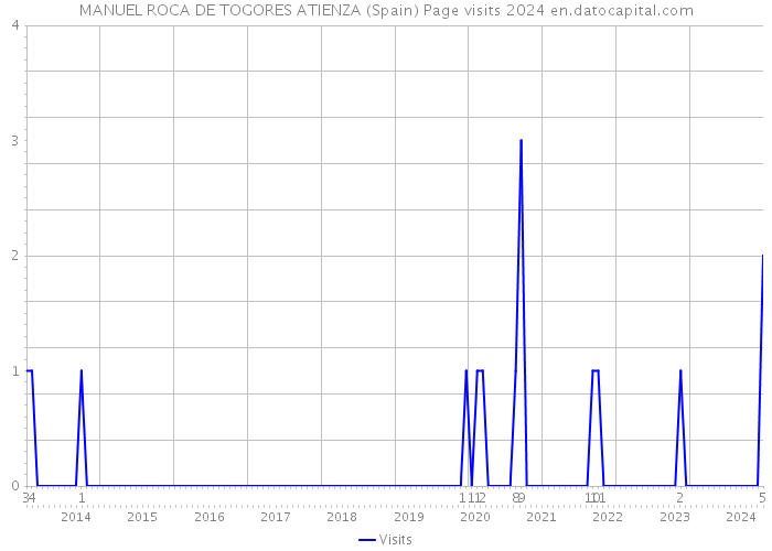 MANUEL ROCA DE TOGORES ATIENZA (Spain) Page visits 2024 