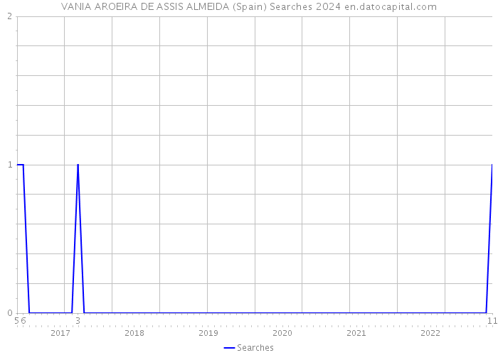 VANIA AROEIRA DE ASSIS ALMEIDA (Spain) Searches 2024 