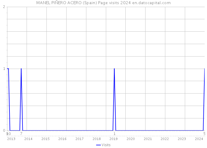 MANEL PIÑERO ACERO (Spain) Page visits 2024 